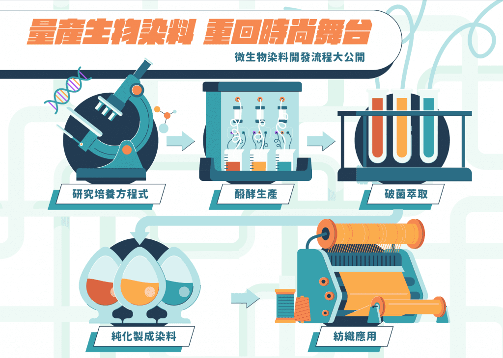 量產生物染料 重回時尚舞台，微生物染料開發流程大公開