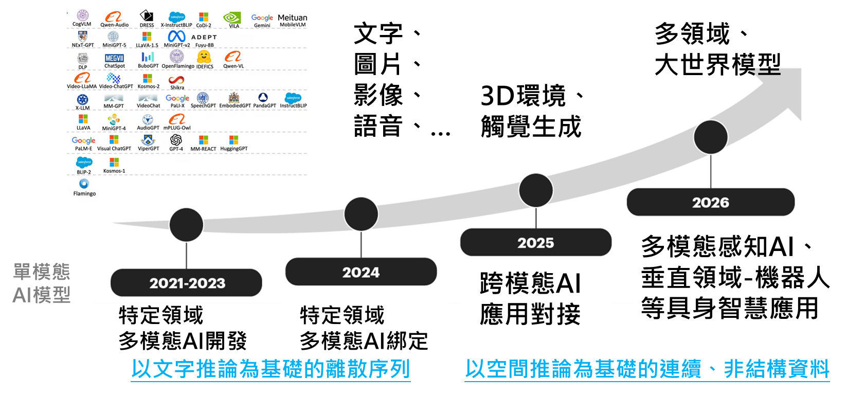 圖1 多模態AI模型進化歷程
