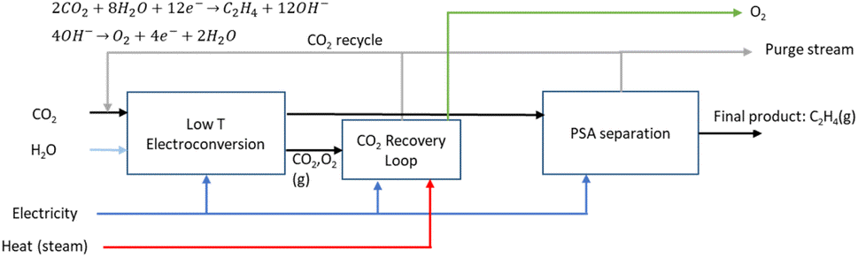 圖6 CO2電解還原生產乙烯製程流程圖