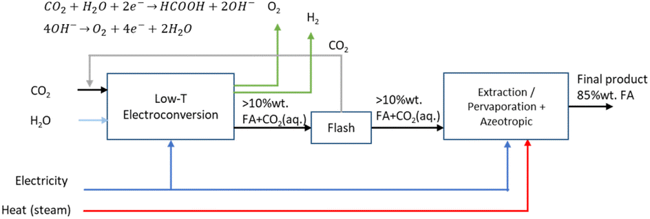 圖4 常溫CO 2 電解產生FA的製程流程圖