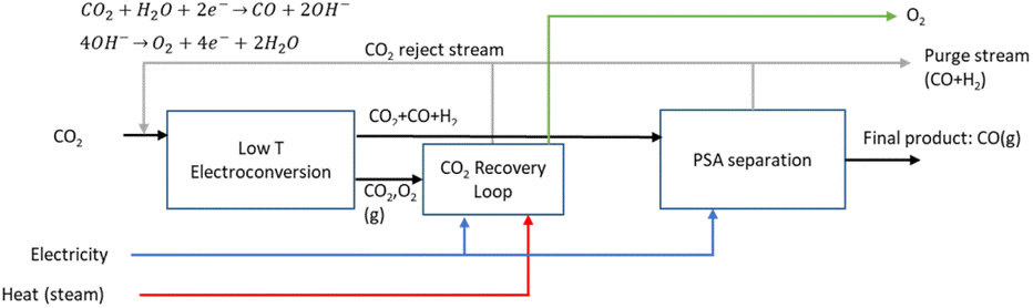圖3 CO 2電解生產CO製程流程圖