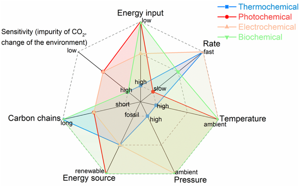 圖1 熱化學、光化學、電化學和生化法的碳轉換技術比較