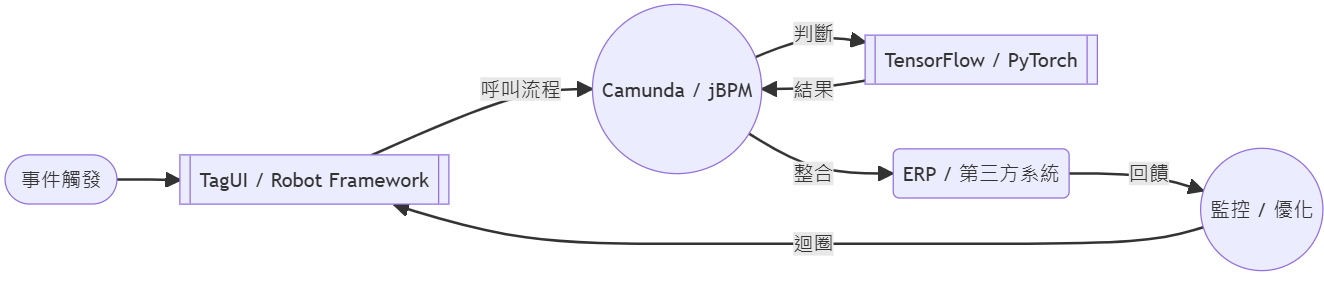 圖1 由開源工具所組成的自動化工作流程範例