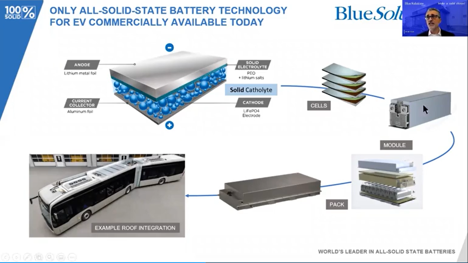 圖5 Blue Solution所開發之聚合物固態電池應用於DAIMLER電動巴士產品