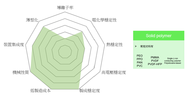 圖4 聚合物固態電池性能指標與其常見材料