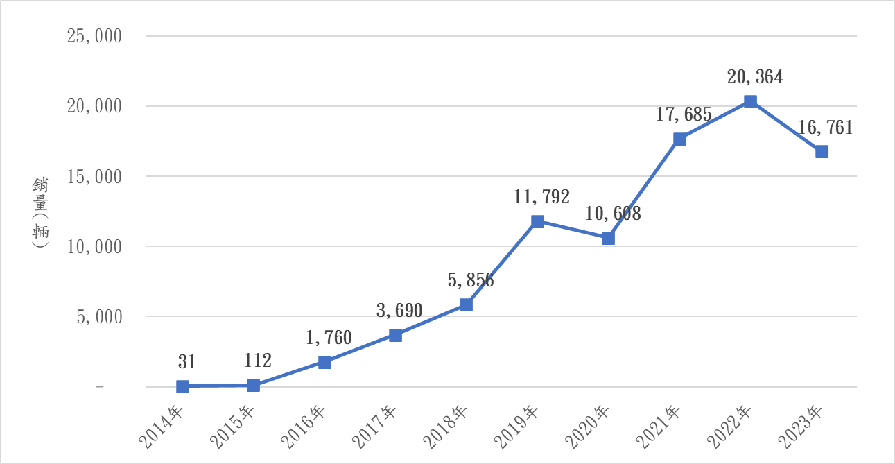 圖1 全球氫能電動車銷售量(2014-2023)