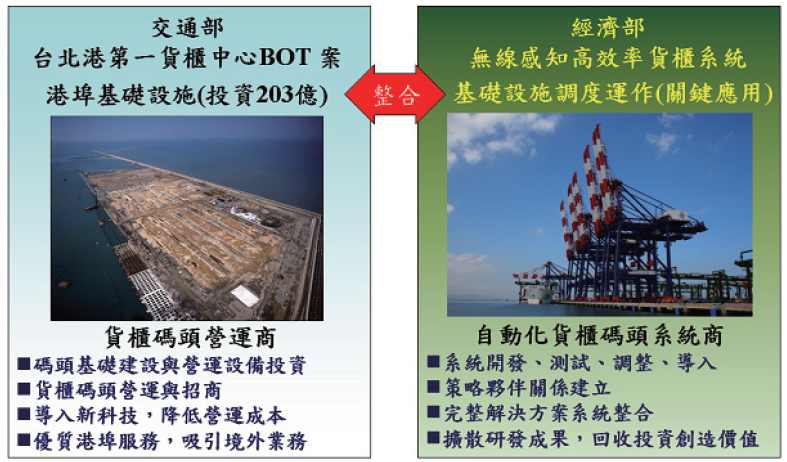 台北港無線感測高效率貨櫃作業智慧園區應用