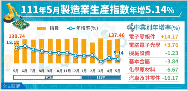 111年5月製造業生產指數137.46，年增5.14%