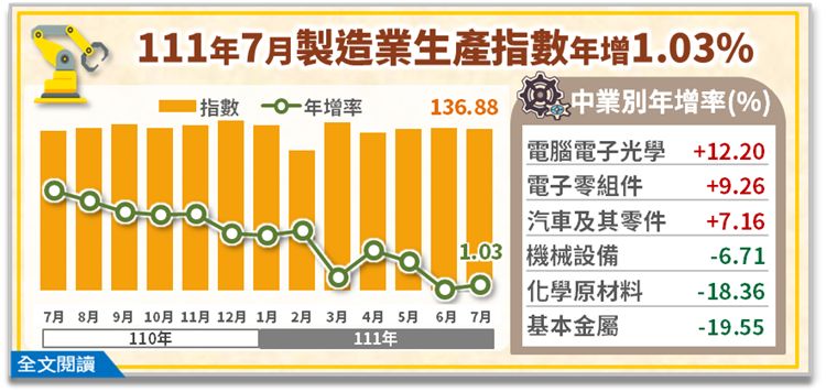 111年7月製造業生產指數136.88，年增1.03%