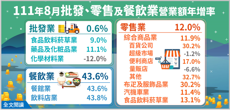 111年8月批發業營業額年增0.6%；零售業年增12.0%；餐飲業年增43.6%