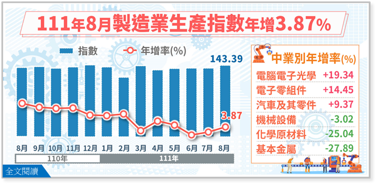 111年8月製造業生產指數143.39，年增3.87%