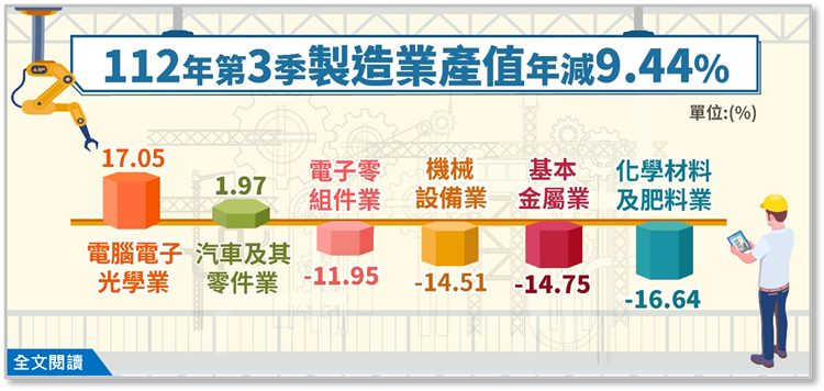 112年第3季製造業產值4兆5,366億元，較上年同季減少9.44%