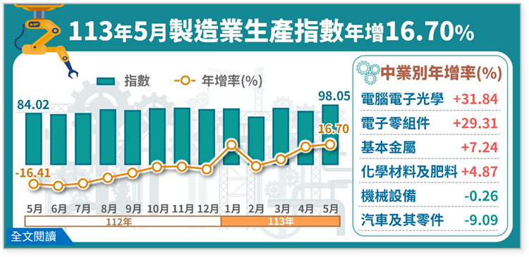 113年5月製造業生產指數98.05，年增16.70%