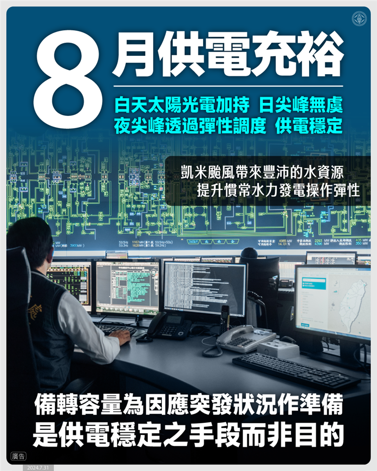 8月光電中午時段出力預計可維持700萬瓩以上，挹注日間供電能力。而凱米颱風帶來豐沛水資源提升慣常水力發電之操作彈性，確保供電無虞。