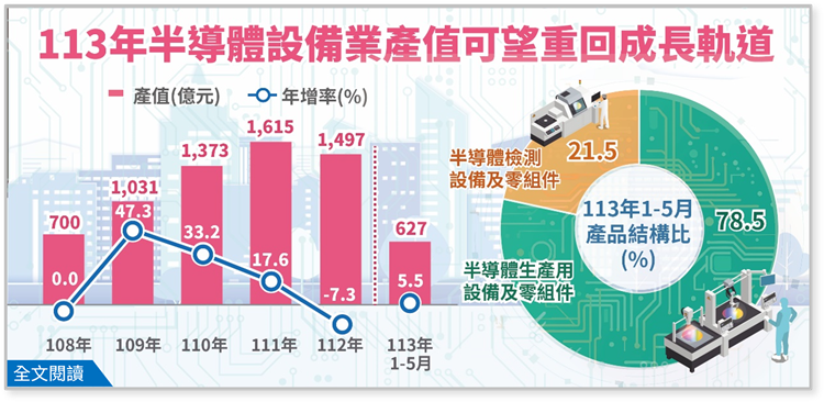 (簡訊455期) 113年半導體設備業產值可望重回成長軌道