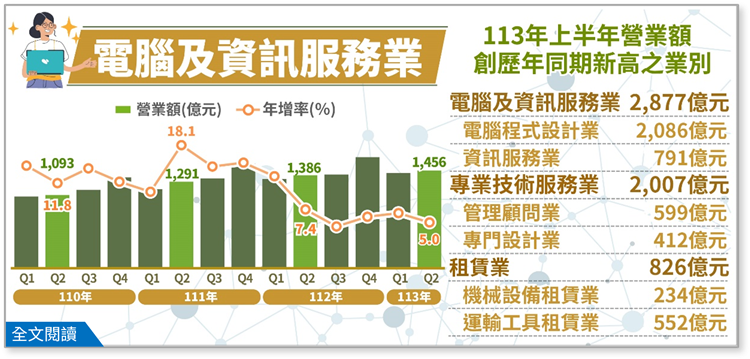 113Q2電腦及資訊服務業、專業技術服務業及租賃業營業額布告欄