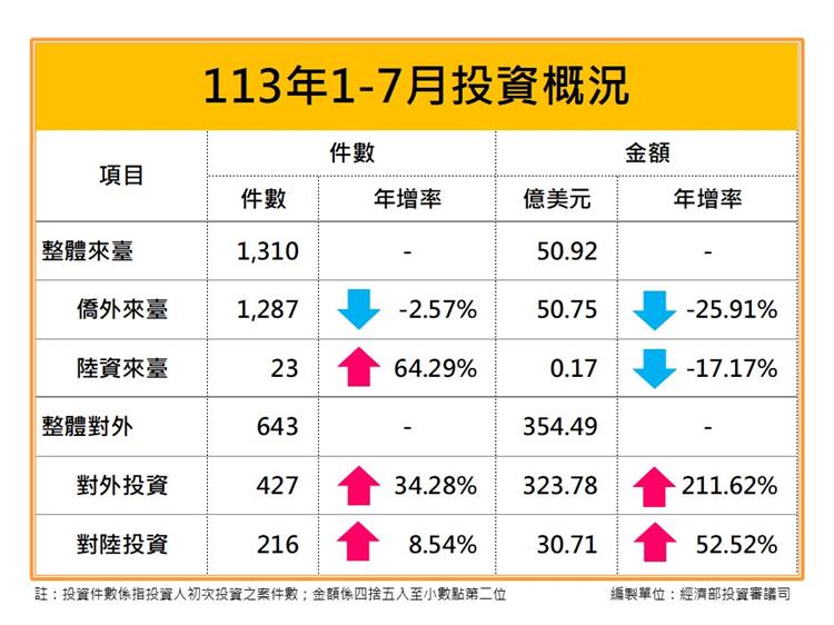 113年7月核准僑外投資、陸資來臺投資、國外投資、對中國大陸投資統計新聞稿