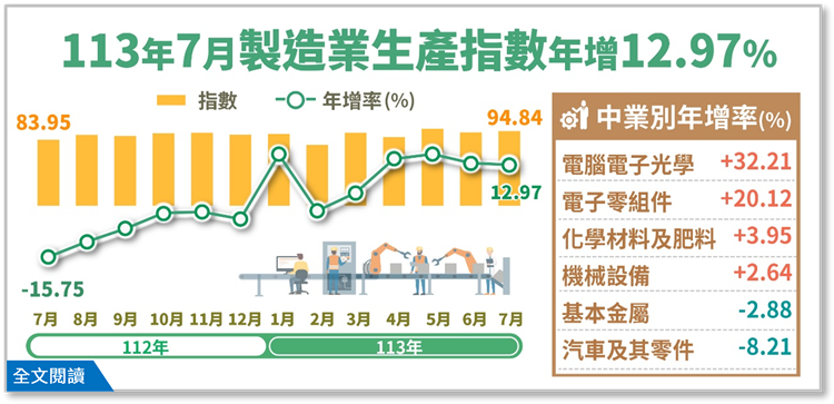 113年7月製造業生產指數94.84，年增12.97%