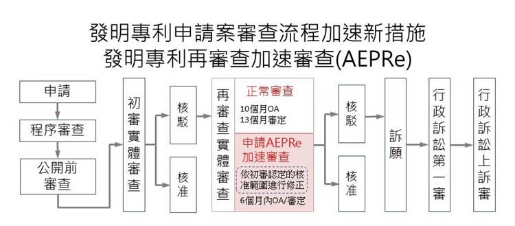 經濟部智慧財產局發明專利再審查加速審查新措施