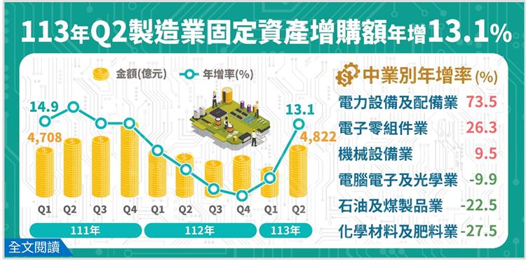 113Q2製造業投資及營運概況調查布告欄