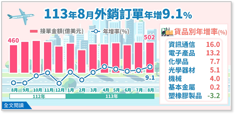 經濟部統計處－113年8月外銷訂單統計結果