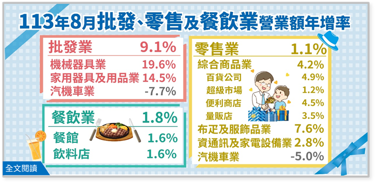 113年8月批發業營業額年增9.1%；零售業年增1.1%；餐飲業年增1.8%