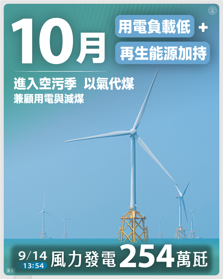 當再生能源發電量增加時，燃煤與燃氣等機組便可以減少發電，以9月14日為例，風力瞬時發電量達254萬瓩，創下歷史新高，超過四部台中燃煤機組的裝置容量。