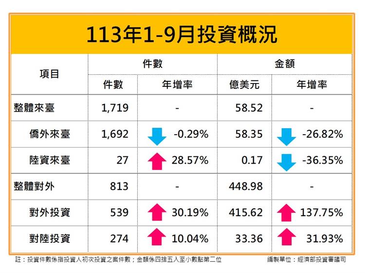 113年9月核准僑外投資、陸資來臺投資、國外投資、對中國大陸投資統計新聞稿