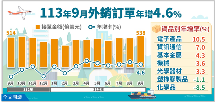 經濟部統計處－113年9月外銷訂單統計結果