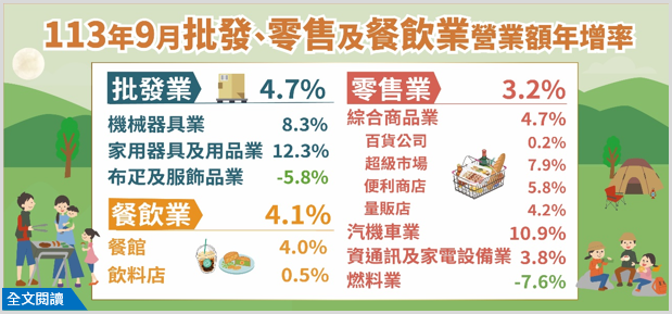 113年9月批發業營業額年增4.7%；零售業年增3.2%；餐飲業年增4.1%