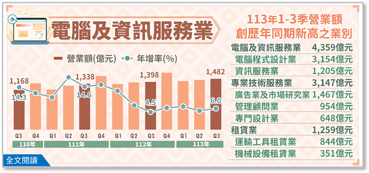 113Q3電腦及資訊服務業、專業技術服務業及租賃業營業額布告欄