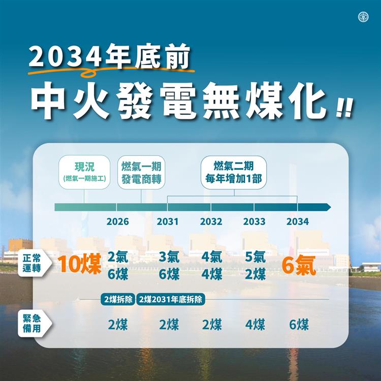 圖說：台中電廠二期燃氣機組上線後的減煤規劃，2034年底前中火發電無煤化。