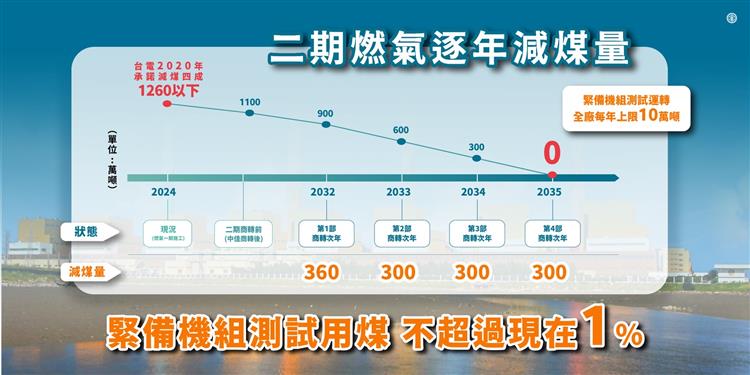 二期燃氣逐年減煤量，緊備機組測試用煤，不超過現在1%。