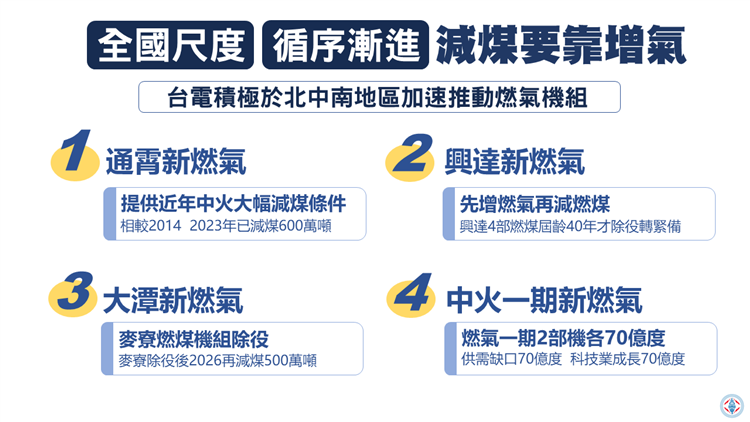 圖說：增氣減煤是由全國尺度，循序漸進考量，先增氣才有減煤空間。