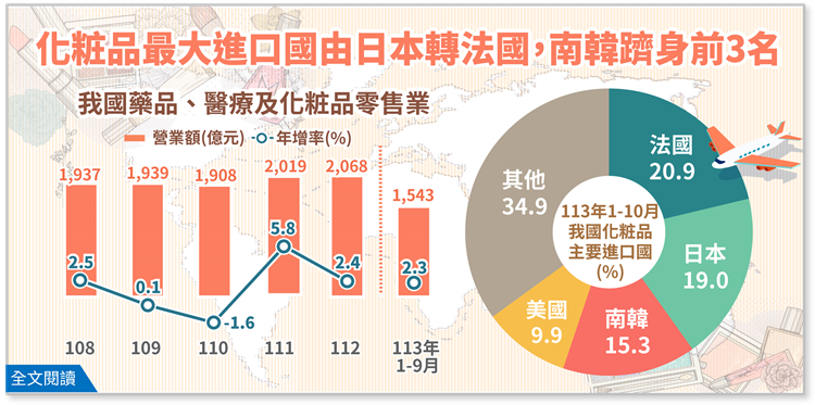 簡訊461期-我國化粧品最大進口國由日本轉為法國，且南韓躋身前3名