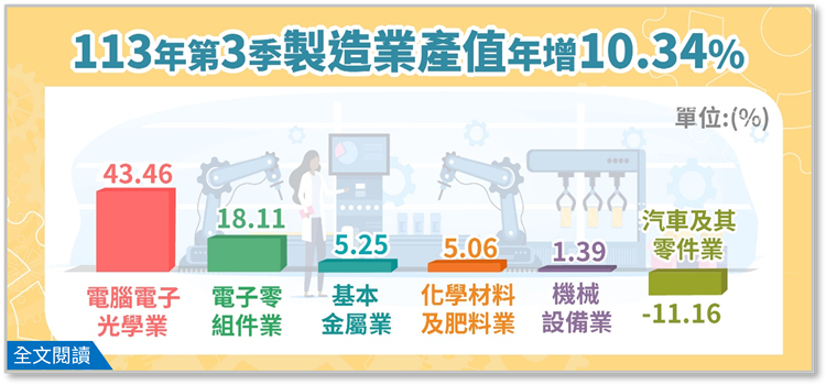 113年第3季製造業產值5兆167億元，較上年同季增加10.34%