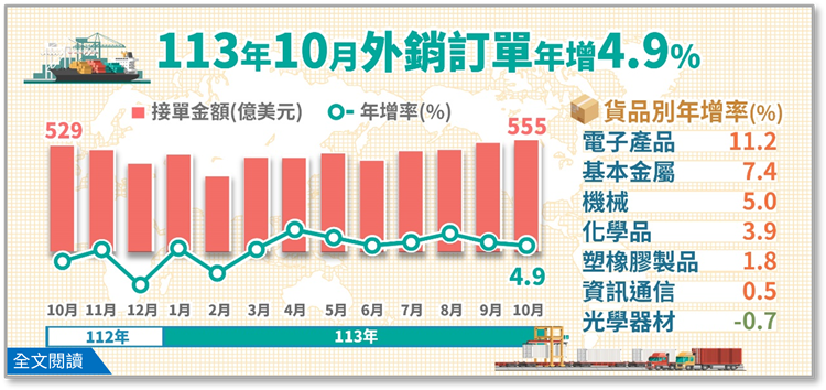 113年10月外銷訂單統計