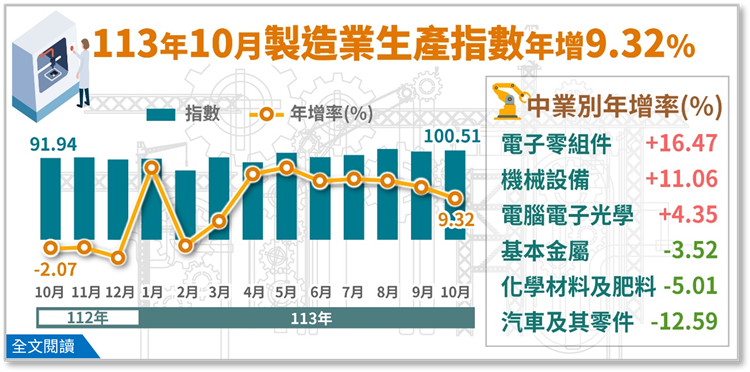 113年10月製造業生產指數100.51，年增9.32%