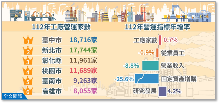 113年工廠校正及營運調查初步統計佈告欄