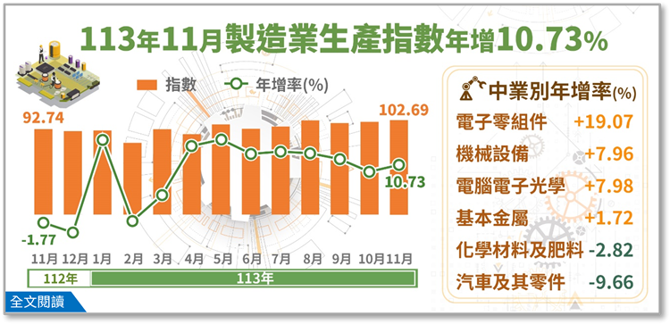 113年11月製造業生產指數102.69，年增10.73%