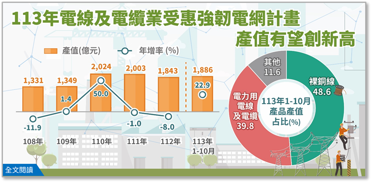 產業經濟統計簡訊-464-113年電線及電纜業受惠強韌電網計畫，產值有望創新高