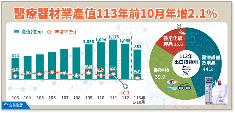 簡訊465期-醫療器材業產值穩健成長，113年前10月年增2.1%