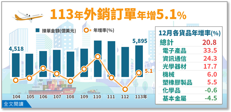 經濟部統計處－113年12月外銷訂單統計結果