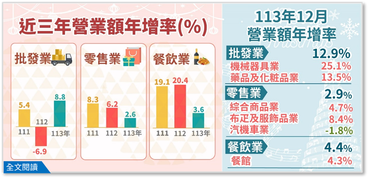 113年12月批發業營業額年增12.9%；零售業年增2.9%；餐飲業年增4.4%