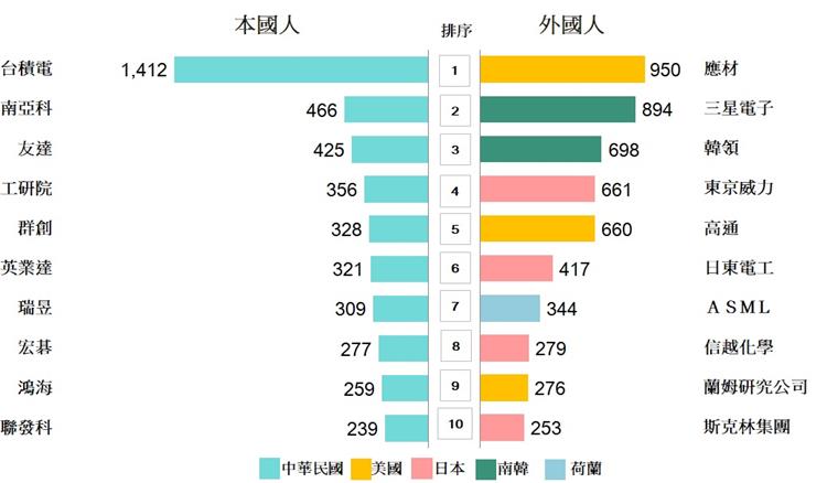 智慧局公布113年專利百大排名_113年本外國發明專利前10大