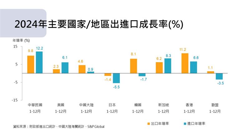 圖5 我國對外貿易統計摘要-主要國家進出口成長率(%)