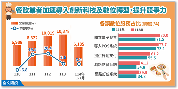 餐飲業者加速導入創新科技及數位轉型以提升競爭力