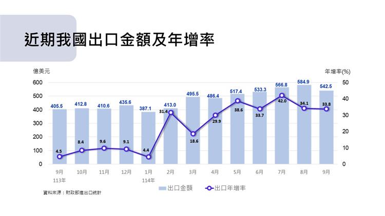 圖1 我國對外貿易統計摘要-近期出口金額與年增率