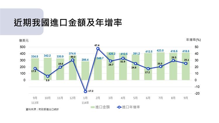 圖2 我國對外貿易統計摘要-近期進口金額與年增率