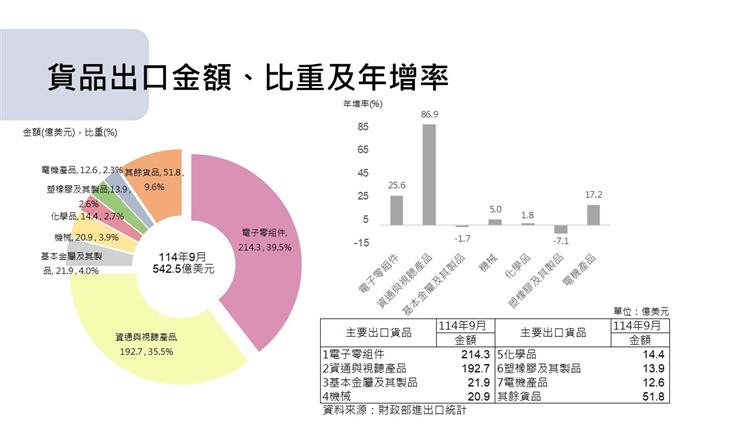 圖3 我國對外貿易統計摘要-主要出口貨品金額及年增率
